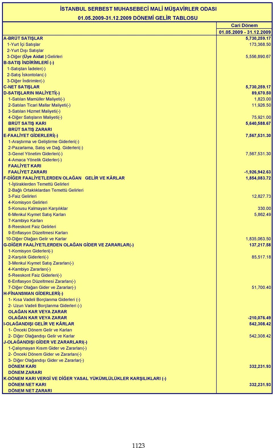 00 2-Satılan Ticari Mallar Maliyeti(-) 11,926.50 3-Satılan Hizmet Maliyeti(-) 4-Diğer Satışların Maliyeti(-) 75,921.00 BRÜT SATIŞ KARI 5,640,588.67 BRÜT SATIŞ ZARARI E-FAALİYET GİDERLERİ(-) 7,567,531.