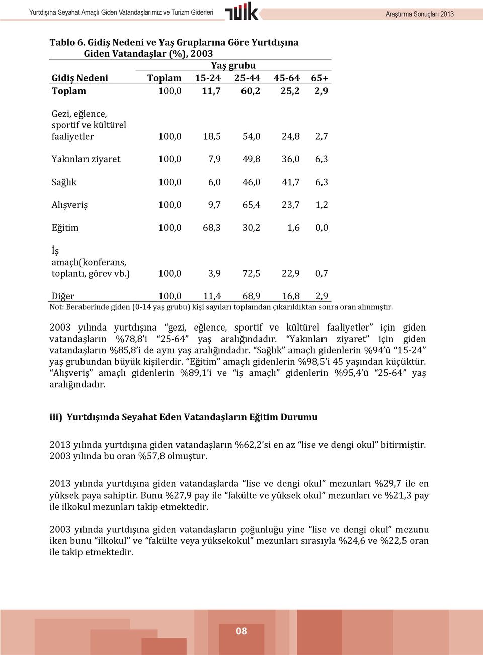 faaliyetler 100,0 18,5 54,0 24,8 2,7 Yakınları ziyaret 100,0 7,9 49,8 36,0 6,3 Sağlık 100,0 6,0 46,0 41,7 6,3 Alışveriş 100,0 9,7 65,4 23,7 1,2 Eğitim 100,0 68,3 30,2 1,6 0,0 İş amaçlı(konferans,