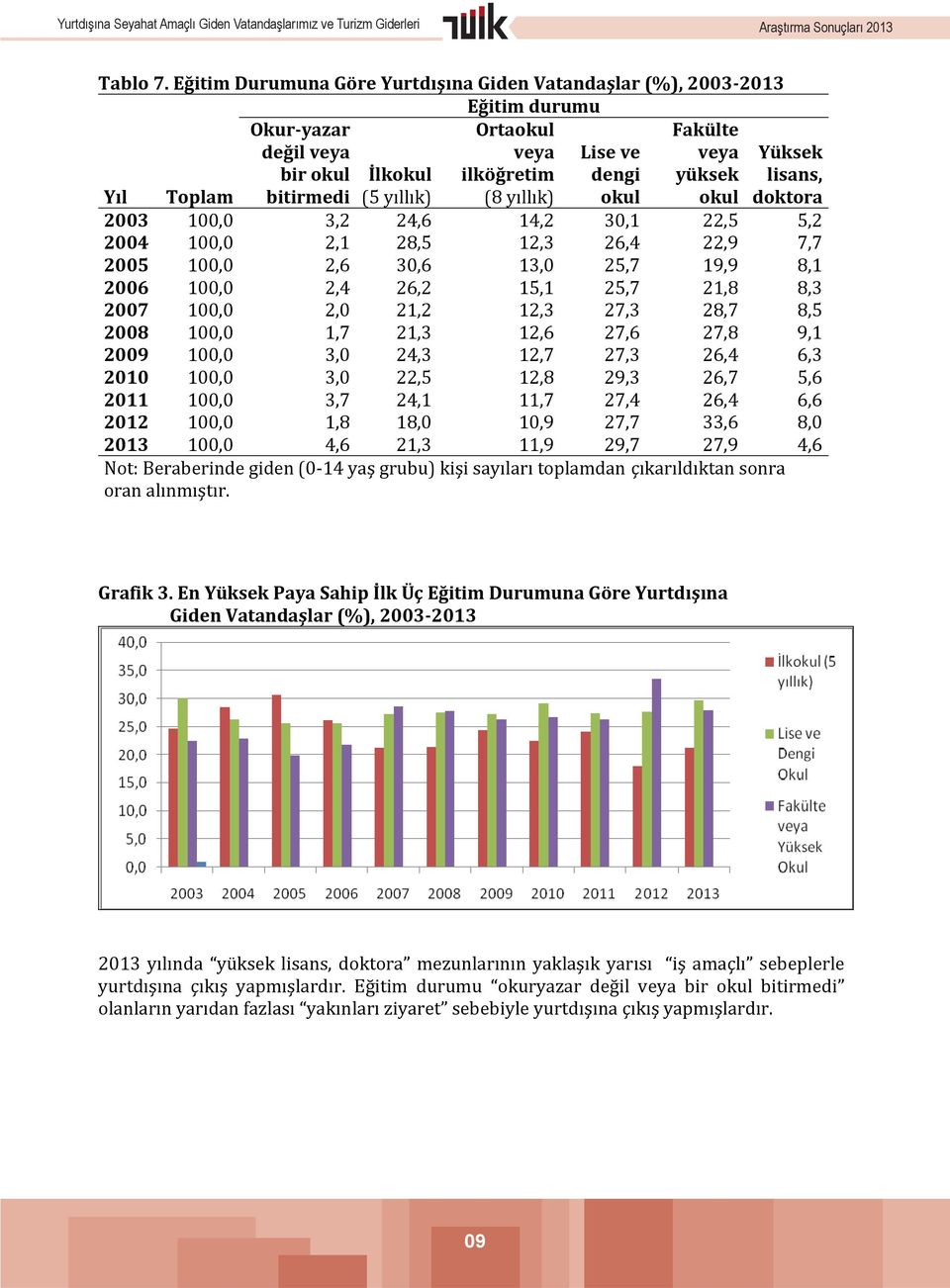 (5 yıllık) (8 yıllık) okul okul Yüksek lisans, doktora 2003 100,0 3,2 24,6 14,2 30,1 22,5 5,2 2004 100,0 2,1 28,5 12,3 26,4 22,9 7,7 2005 100,0 2,6 30,6 13,0 25,7 19,9 8,1 2006 100,0 2,4 26,2 15,1