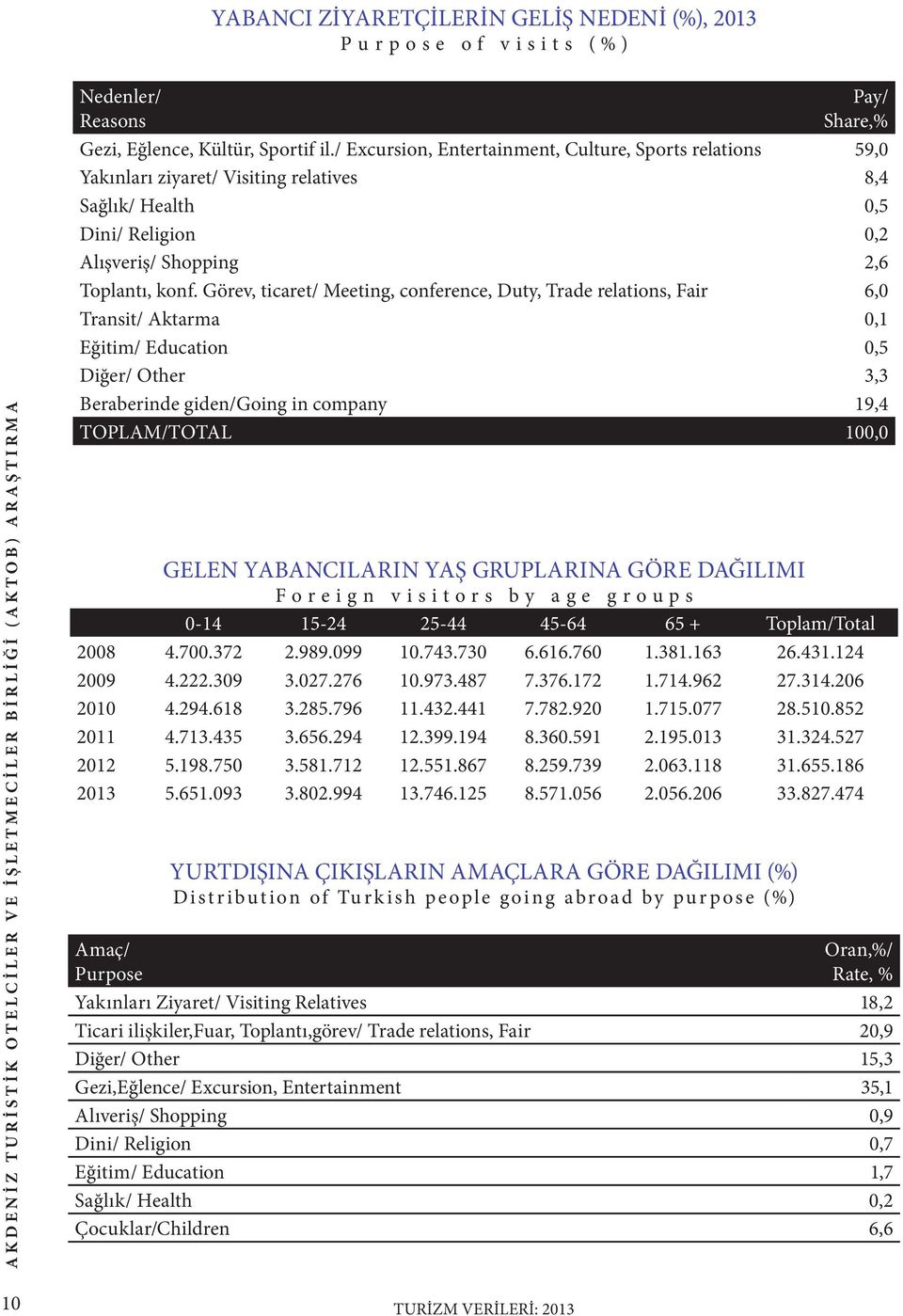 Görev, ticaret/ Meeting, conference, Duty, Trade relations, Fair 6,0 Transit/ Aktarma 0,1 Eğitim/ Education 0,5 Diğer/ Other 3,3 Beraberinde giden/going in company 19,4 TOPLAM/TOTAL 100,0 GELEN