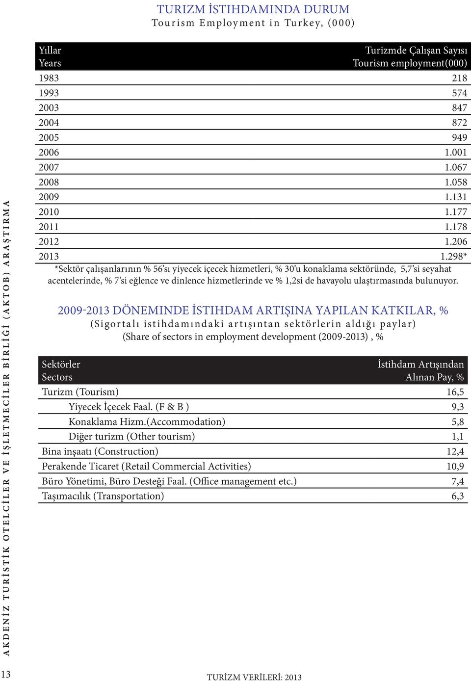 298* *Sektör çalışanlarının % 56 sı yiyecek içecek hizmetleri, % 30 u konaklama sektöründe, 5,7 si seyahat acentelerinde, % 7 si eğlence ve dinlence hizmetlerinde ve % 1,2si de havayolu