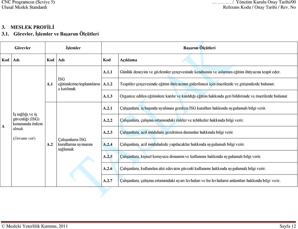 A İş sağlığı ve iş güvenliği (İSG) konusunda önlem almak (Devamı var) A.2 Çalışanların İSG kurallarına uymasını sağlamak A.2.1 A.2.2 A.2.3 A.2.4 Çalışanlara, iş başında uyulması gereken İSG kuralları hakkında uygulamalı bilgi verir.