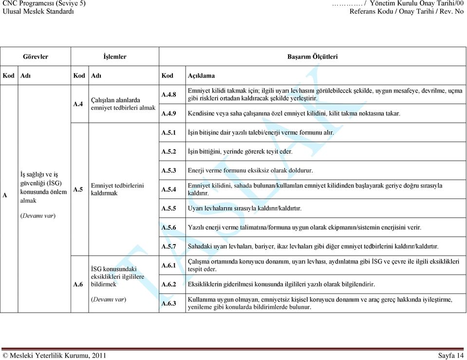 A İş sağlığı ve iş güvenliği (İSG) konusunda önlem almak (Devamı var) A.5 Emniyet tedbirlerini kaldırmak A.5.3 A.5.4 A.5.5 Enerji verme formunu eksiksiz olarak doldurur.
