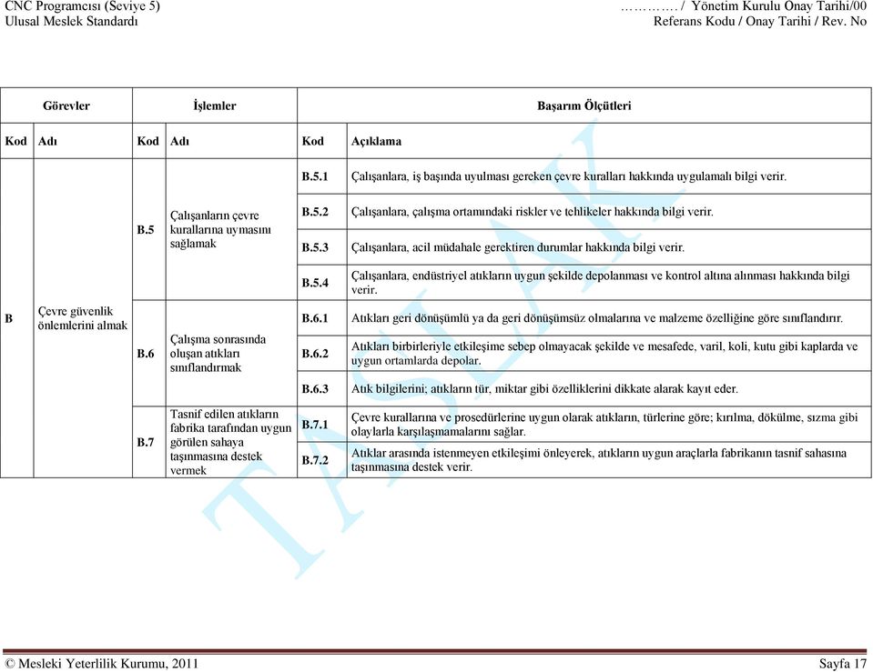 B Çevre güvenlik önlemlerini almak B.6 Çalışma sonrasında oluşan atıkları sınıflandırmak B.6.1 B.6.2 Atıkları geri dönüşümlü ya da geri dönüşümsüz olmalarına ve malzeme özelliğine göre sınıflandırır.