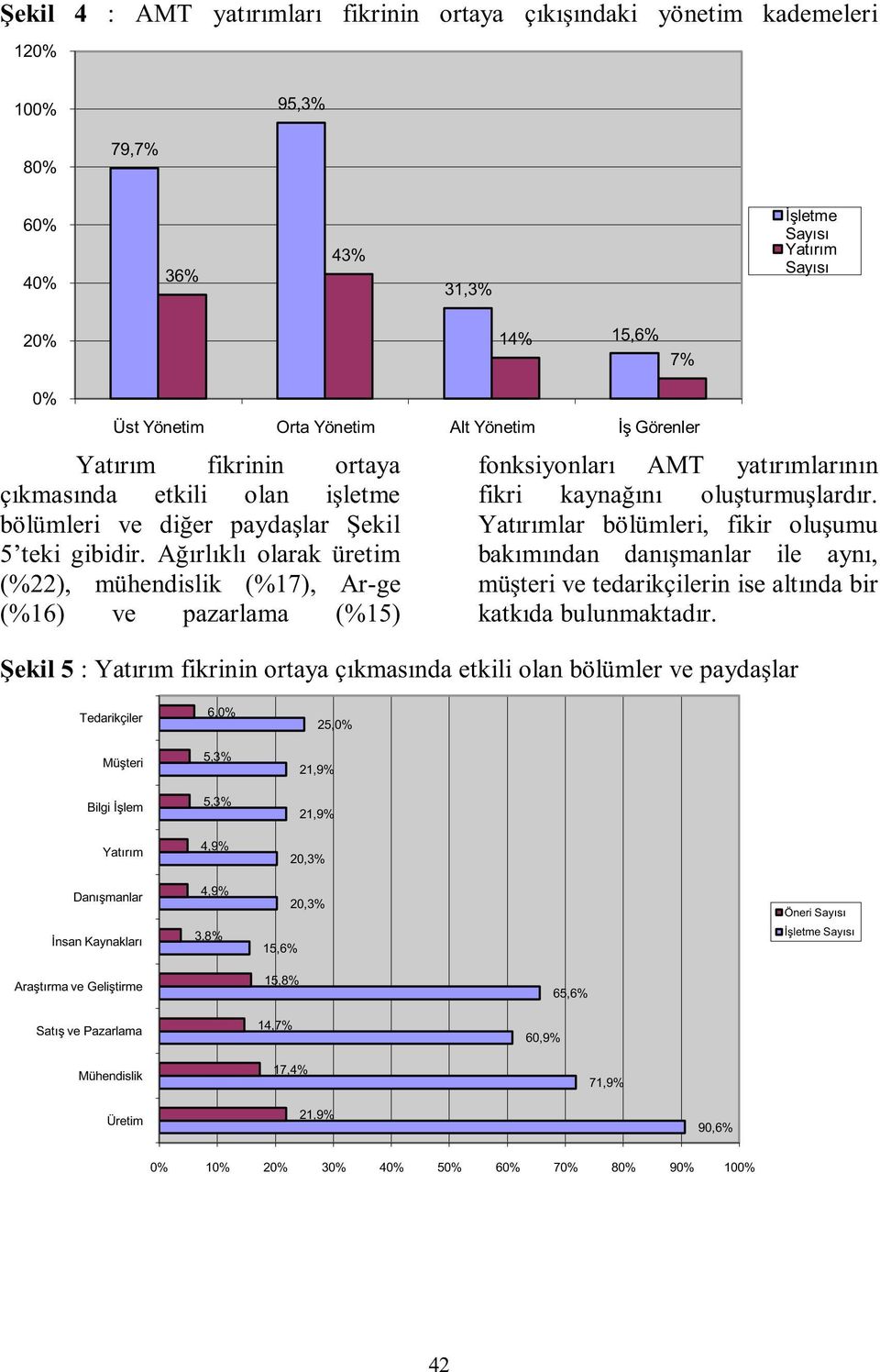 Ağırlıklı olarak üretim (%22), mühendislik (%17), Ar-ge (%16) ve pazarlama (%15) fonksiyonları AMT yatırımlarının fikri kaynağını oluşturmuşlardır.