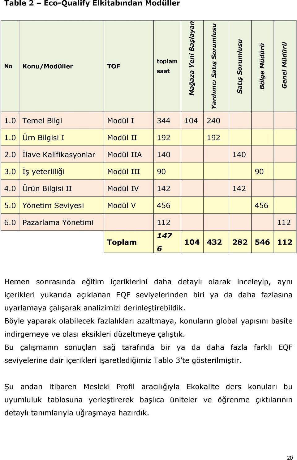 0 Pazarlama Yönetimi 104 toplam Bölge Müdürü TOF Satış Sorumlusu Konu/Modüller Yardımcı Satış Sorumlusu No Mağaza Yeni Başlayan Table 2 Eco-Qualify Elkitabından Modüller 112 104 432 282 546 112 Hemen