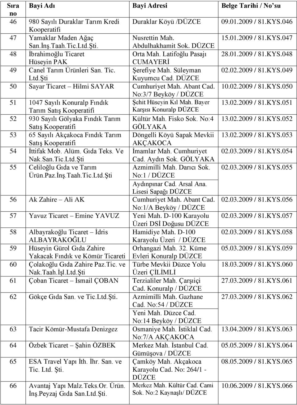 02.2009 / 81.KYS.049 Ltd.Şti Kuyumcu Cad. 50 Sayar Ticaret Hilmi SAYAR Cumhuriyet Mah. Abant Cad. 10.02.2009 / 81.KYS.050 No:3/7 Beyköy / 51 1047 Sayılı Konuralp Fındık Şehit Hüseyin Kıl Mah.