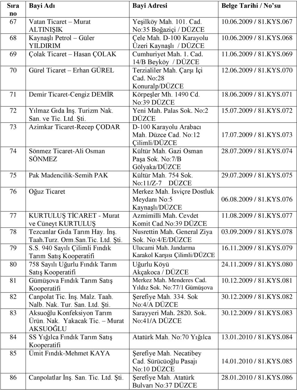 No:28 Konuralp/ 71 Demir Ticaret-Cengiz DEMİR Körpeşler Mh. 1490 Cd. 18.06.2009 / 81.KYS.071 No:39 72 Yılmaz Gıda İnş. Turizm Nak. Yeni Mah. Palas Sok. No:2 15.07.2009 / 81.KYS.072 San. ve Tic. Ltd.