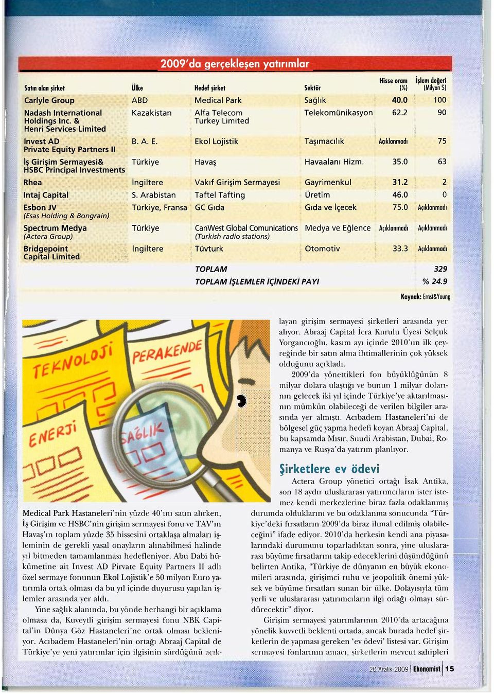 35.0 63 Rhea İngiltere Vakıf Girişim Sermayesi Gayrimenkul 31.2 2 Intaj Capital S. Arabistan Taftel Tafting Üretim 46.