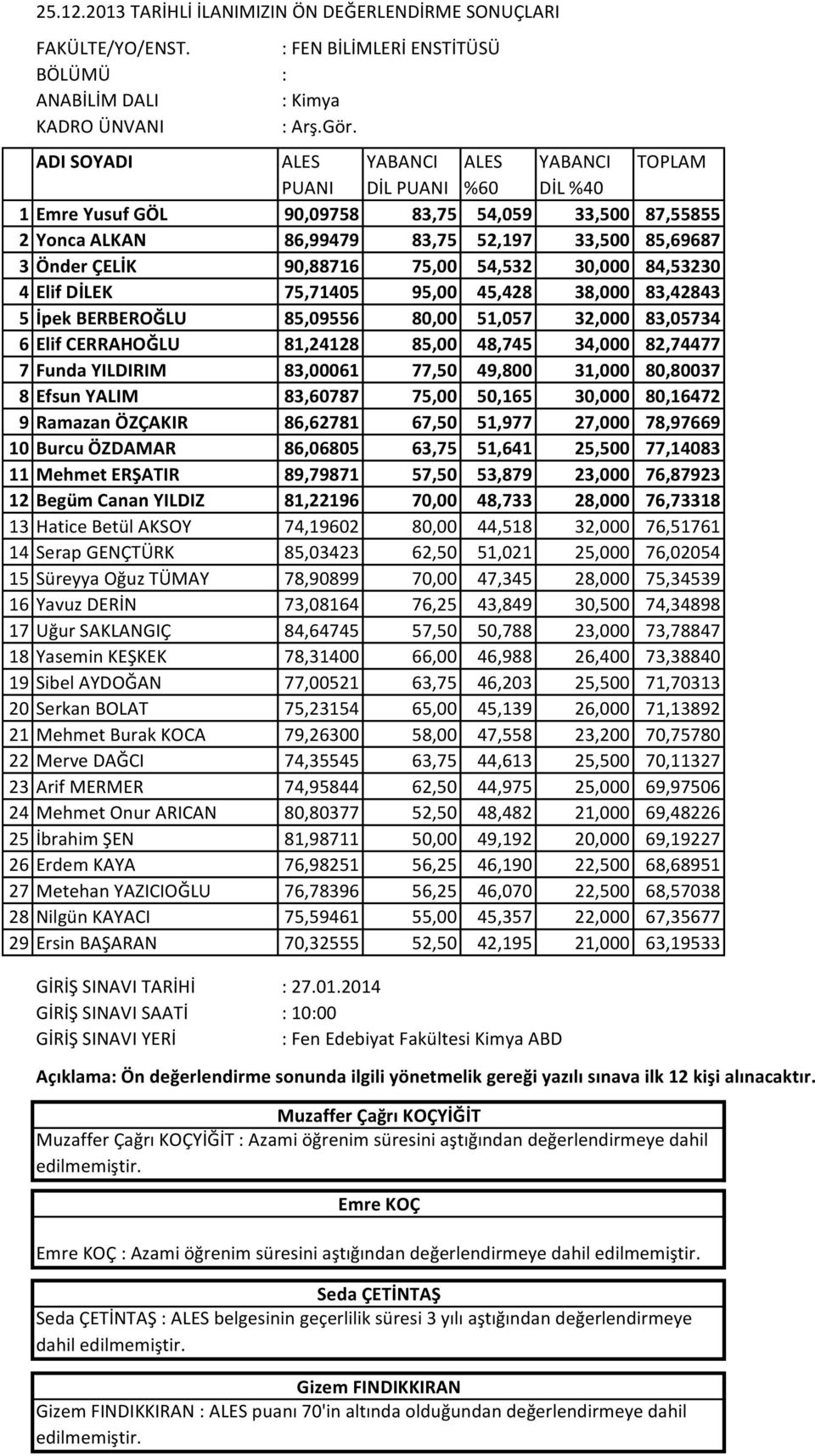 DİLEK 75,71405 95,00 45,428 38,000 83,42843 5 İpek BERBEROĞLU 85,09556 80,00 51,057 32,000 83,05734 6 Elif CERRAHOĞLU 81,24128 85,00 48,745 34,000 82,74477 7 Funda YILDIRIM 83,00061 77,50 49,800