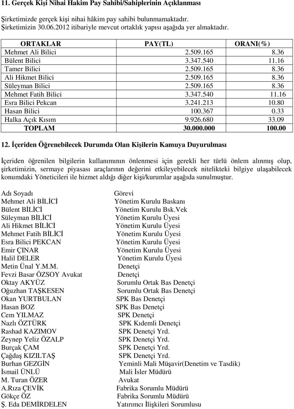 509.165 8.36 Süleyman Bilici 2.509.165 8.36 Mehmet Fatih Bilici 3.347.540 11.16 Esra Bilici Pekcan 3.241.213 10.80 Hasan Bilici 100.367 0.33 Halka Açık Kısım 9.926.680 33.09 TOPLAM 30.000.000 100.