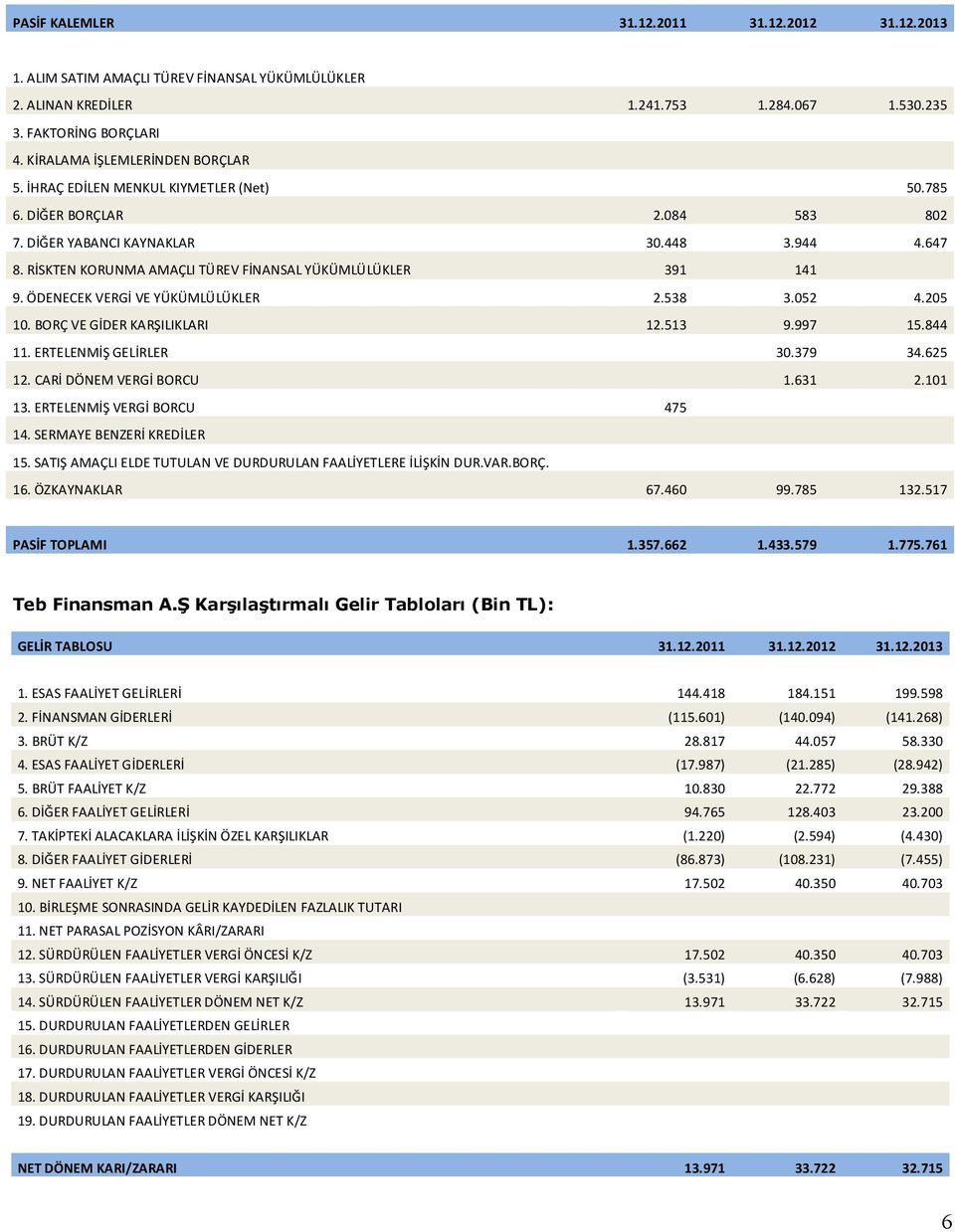 RİSKTEN KORUNMA AMAÇLI TÜREV FİNANSAL YÜKÜMLÜLÜKLER 391 141 9. ÖDENECEK VERGİ VE YÜKÜMLÜLÜKLER 2.538 3.052 4.205 10. BORÇ VE GİDER KARŞILIKLARI 12.513 9.997 15.844 11. ERTELENMİŞ GELİRLER 30.379 34.