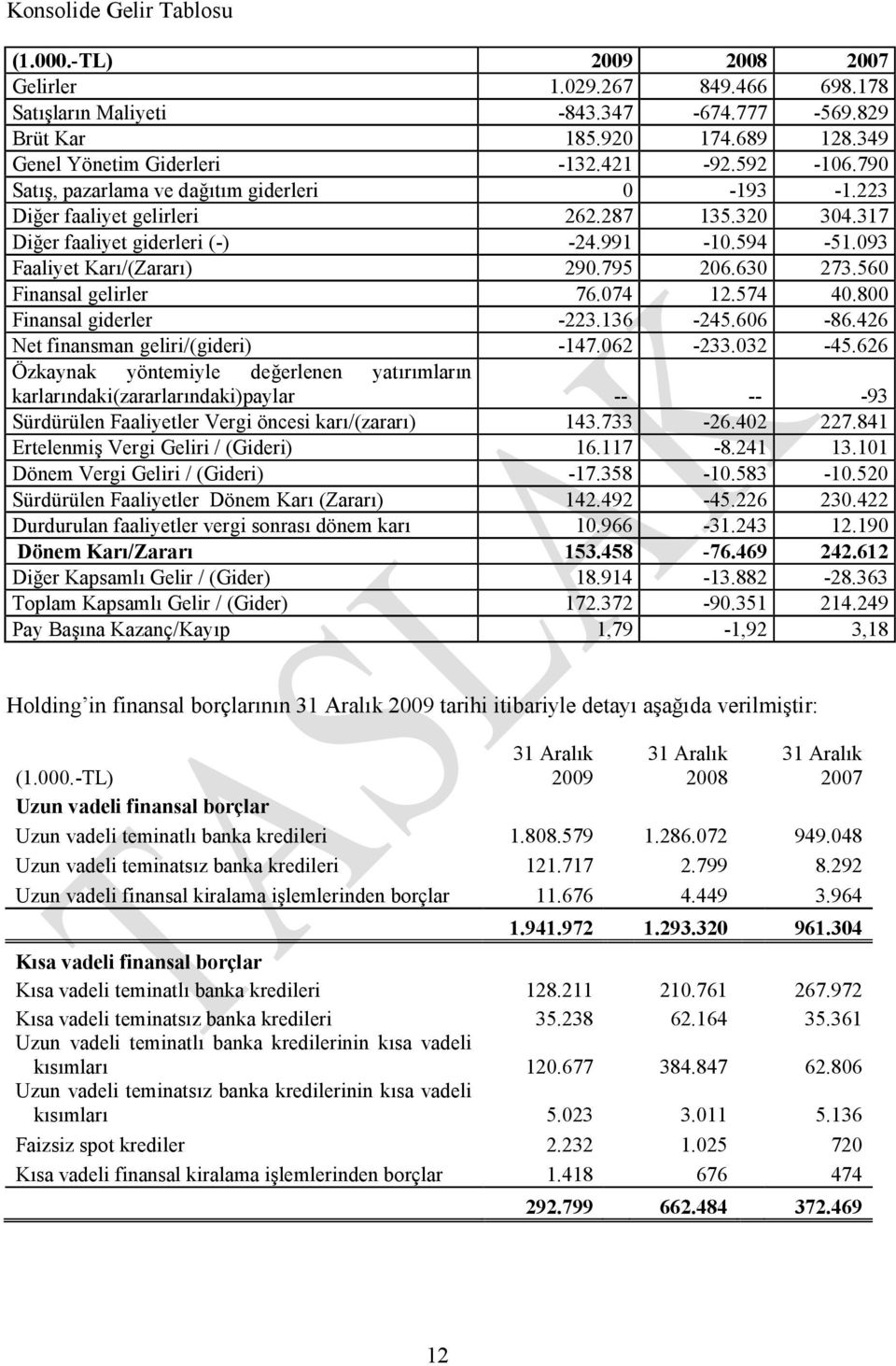 630 273.560 Finansal gelirler 76.074 12.574 40.800 Finansal giderler -223.136-245.606-86.426 Net finansman geliri/(gideri) -147.062-233.032-45.