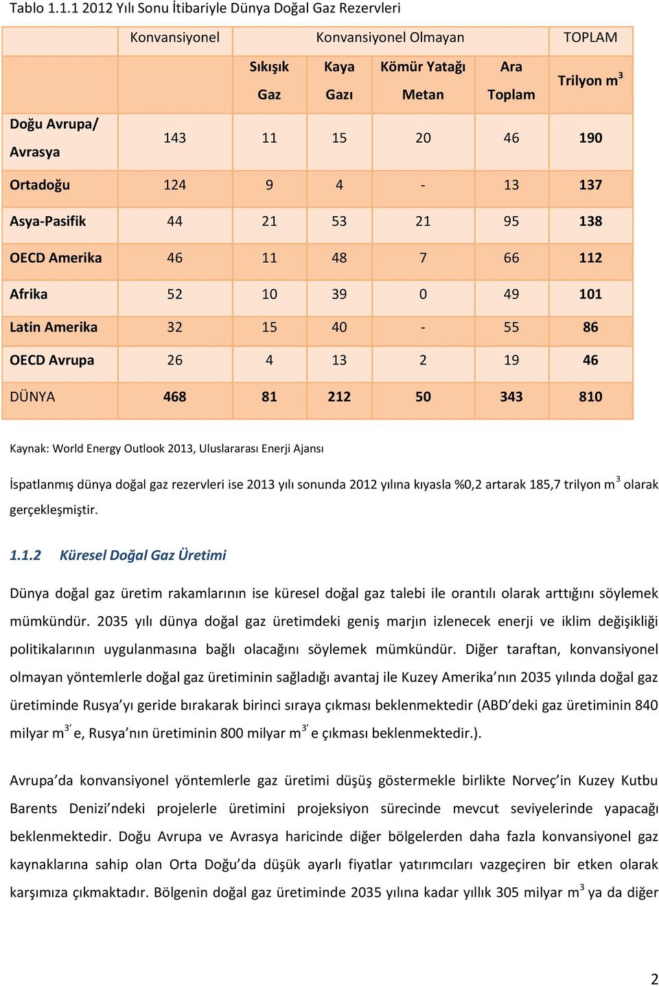 46 190 Ortadoğu 124 9 4-13 137 Asya-Pasifik 44 21 53 21 95 138 OECD Amerika 46 11 48 7 66 112 Afrika 52 10 39 0 49 101 Latin Amerika 32 15 40-55 86 OECD Avrupa 26 4 13 2 19 46 DÜNYA 468 81 212 50 343