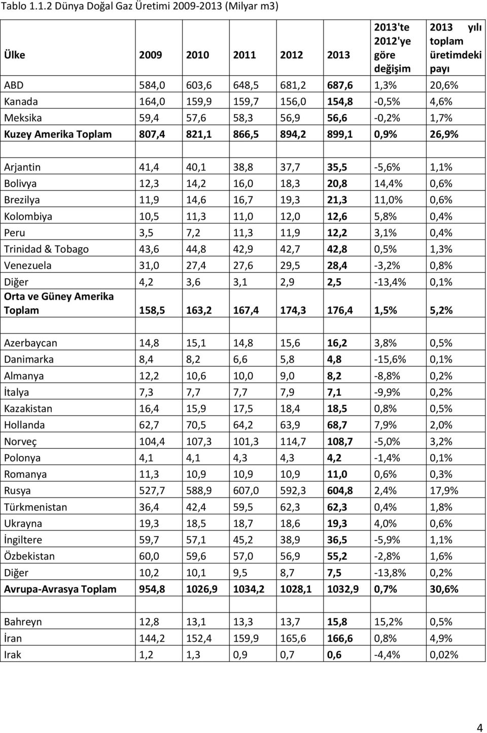 159,9 159,7 156,0 154,8-0,5% 4,6% Meksika 59,4 57,6 58,3 56,9 56,6-0,2% 1,7% Kuzey Amerika Toplam 807,4 821,1 866,5 894,2 899,1 0,9% 26,9% Arjantin 41,4 40,1 38,8 37,7 35,5-5,6% 1,1% Bolivya 12,3