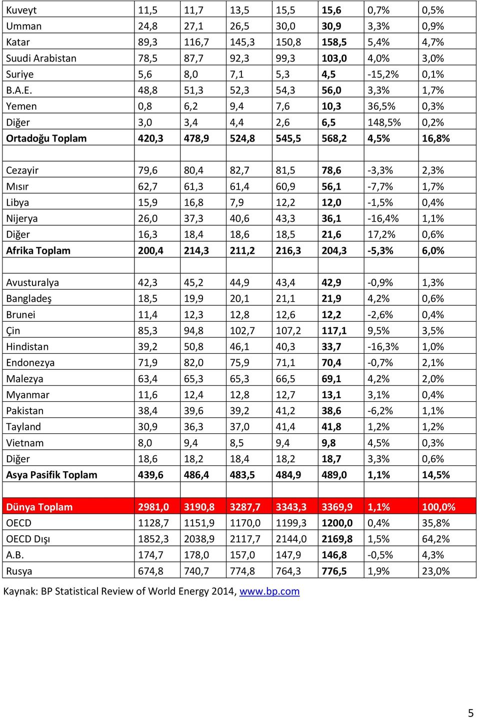 48,8 51,3 52,3 54,3 56,0 3,3% 1,7% Yemen 0,8 6,2 9,4 7,6 10,3 36,5% 0,3% Diğer 3,0 3,4 4,4 2,6 6,5 148,5% 0,2% Ortadoğu Toplam 420,3 478,9 524,8 545,5 568,2 4,5% 16,8% Cezayir 79,6 80,4 82,7 81,5