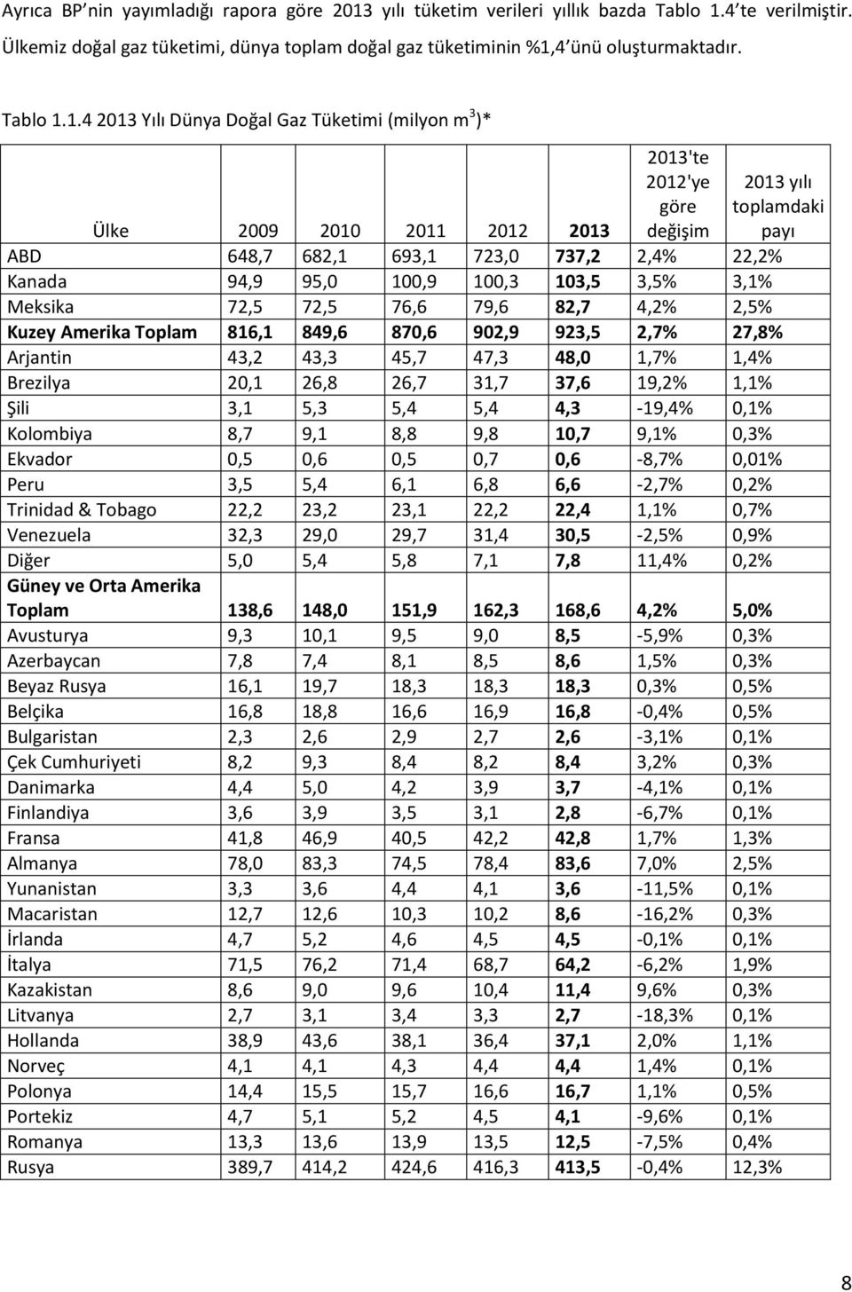 1.4 2013 Yılı Dünya Doğal Gaz Tüketimi (milyon m 3 )* 2013'te 2012'ye göre değişim 2013 yılı toplamdaki payı Ülke 2009 2010 2011 2012 2013 ABD 648,7 682,1 693,1 723,0 737,2 2,4% 22,2% Kanada 94,9