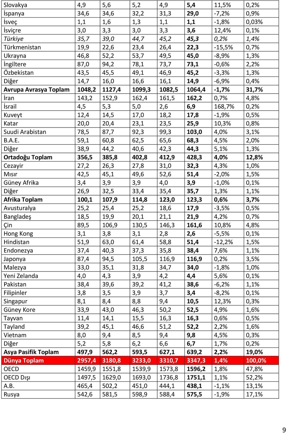 16,0 16,6 16,1 14,9-6,9% 0,4% Avrupa Avrasya Toplam 1048,2 1127,4 1099,3 1082,5 1064,4-1,7% 31,7% İran 143,2 152,9 162,4 161,5 162,2 0,7% 4,8% İsrail 4,5 5,3 5,0 2,6 6,9 168,7% 0,2% Kuveyt 12,4 14,5