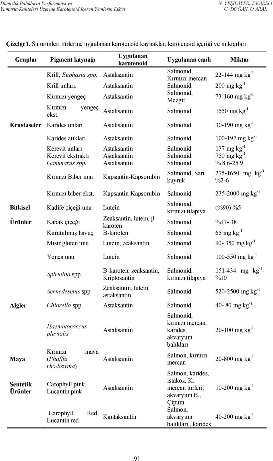 Salmonid 1550 mg kg -1 Krustaseler Karides unları Astaksantin Salmonid 30-190 mg kg -1 Karides atıkları Astaksantin Salmonid 100-192 mg kg -1 Kerevit unları Astaksantin Salmonid 137 mg kg -1 Kerevit