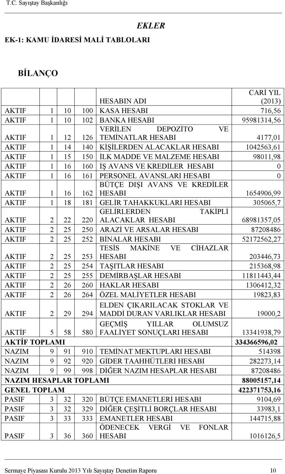 HESABI 0 BÜTÇE DIŞI AVANS VE KREDİLER AKTIF 1 16 162 HESABI 1654906,99 AKTIF 1 18 181 GELİR TAHAKKUKLARI HESABI 305065,7 GELİRLERDEN TAKİPLİ AKTIF 2 22 220 ALACAKLAR HESABI 68981357,05 AKTIF 2 25 250