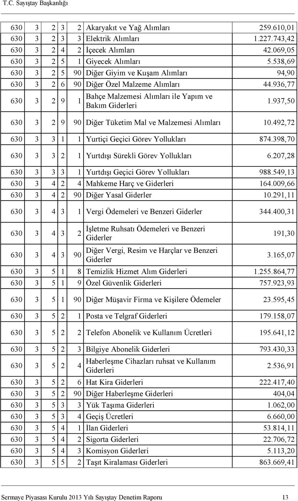 937,50 630 3 2 9 90 Diğer Tüketim Mal ve Malzemesi Alımları 10.492,72 630 3 3 1 1 Yurtiçi Geçici Görev Yollukları 874.398,70 630 3 3 2 1 Yurtdışı Sürekli Görev Yollukları 6.