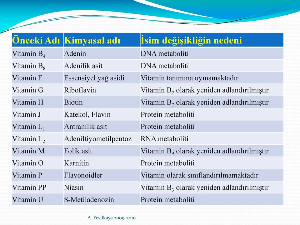 metaboliti Vitamin L 1 Antranilik asit Protein metaboliti Vitamin L 2 Adeniltiyometilpentoz RA metaboliti Vitamin M Folik asit Vitamin B 9 olarak yeniden adlandırılmıştır Vitamin