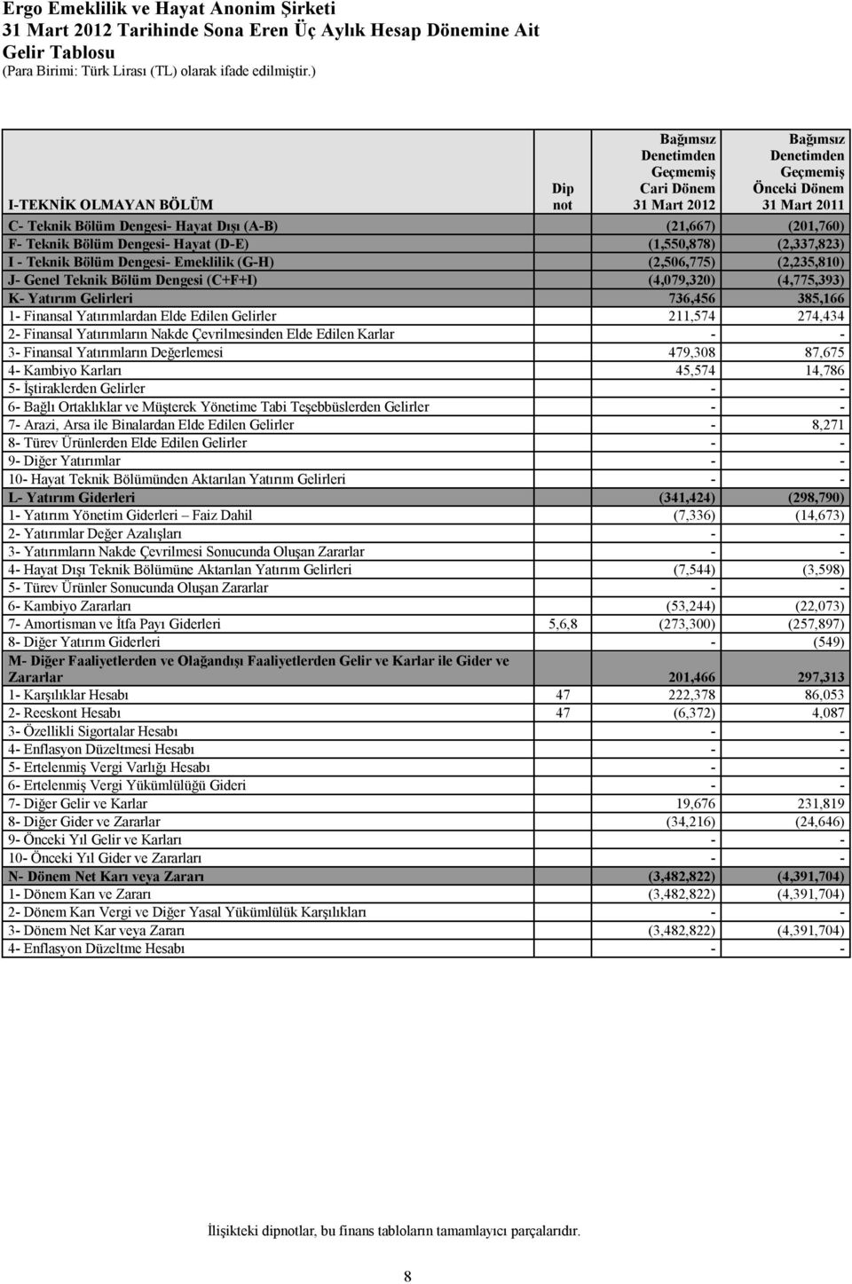 (2,235,810) J- Genel Teknik Bölüm Dengesi (C+F+I) (4,079,320) (4,775,393) K- Yatırım Gelirleri 736,456 385,166 1- Finansal Yatırımlardan Elde Edilen Gelirler 211,574 274,434 2- Finansal Yatırımların