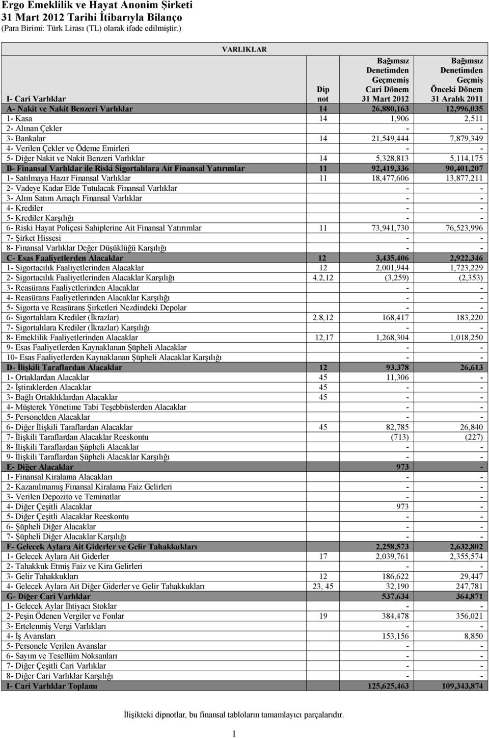 Benzeri Varlıklar 14 5,328,813 5,114,175 B- Finansal Varlıklar ile Riski Sigortalılara Ait Finansal Yatırımlar 11 92,419,336 90,401,207 1- Satılmaya Hazır Finansal Varlıklar 11 18,477,606 13,877,211