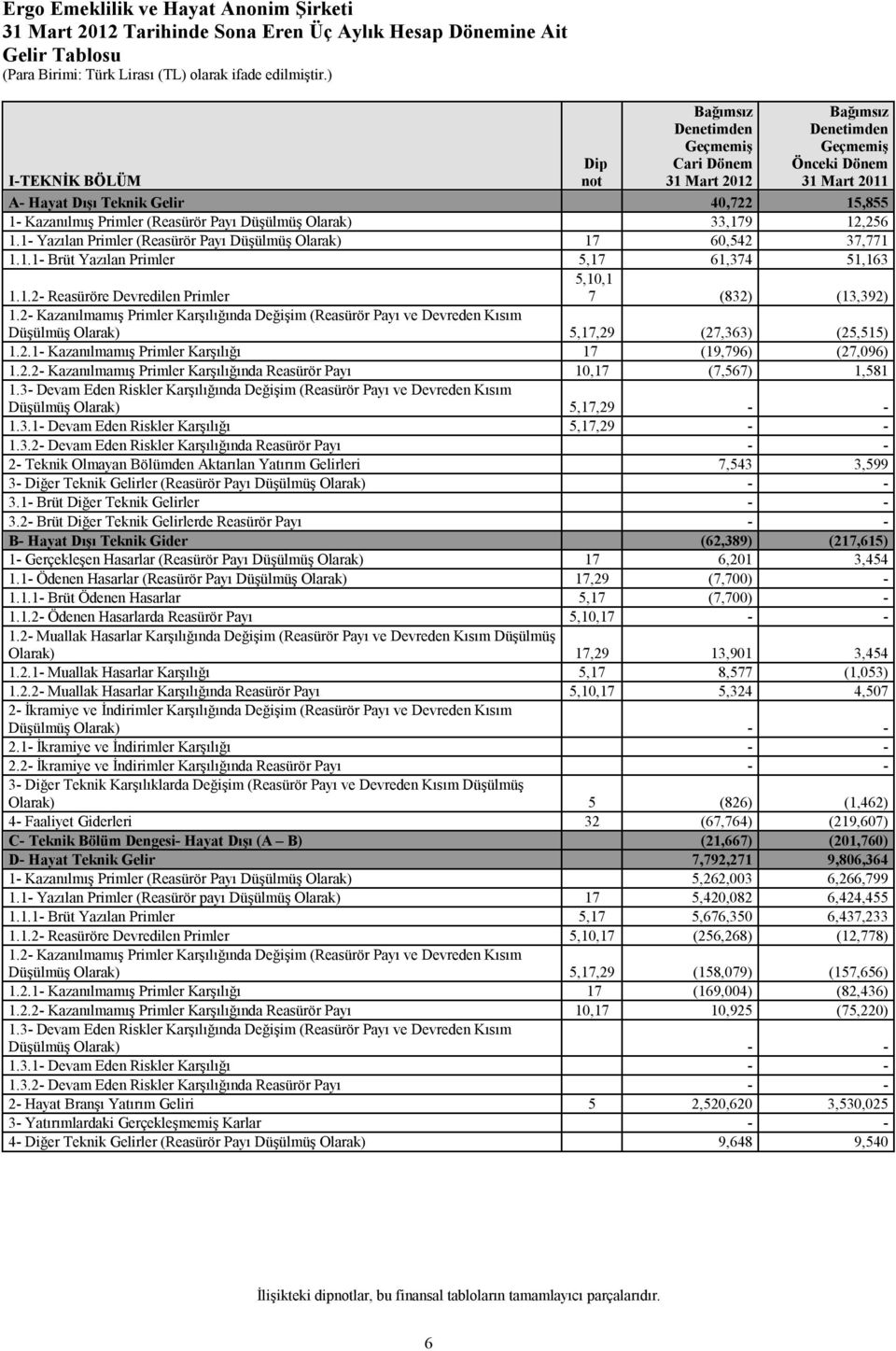 1.2- Reasüröre Devredilen Primler 5,10,1 7 (832) (13,392) 1.2- Kazanılmamış Primler Karşılığında Değişim (Reasürör Payı ve Devreden Kısım Düşülmüş Olarak) 5,17,29 (27,363) (25,515) 1.2.1- Kazanılmamış Primler Karşılığı 17 (19,796) (27,096) 1.