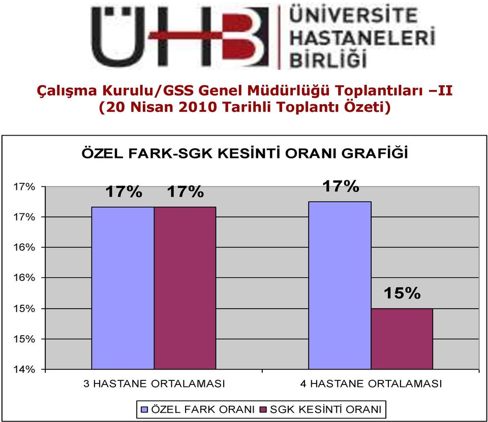 GRAFİĞİ 17% 17% 17% 17% 17% 16% 16% 15% 15% 15% 14% 3 HASTANE