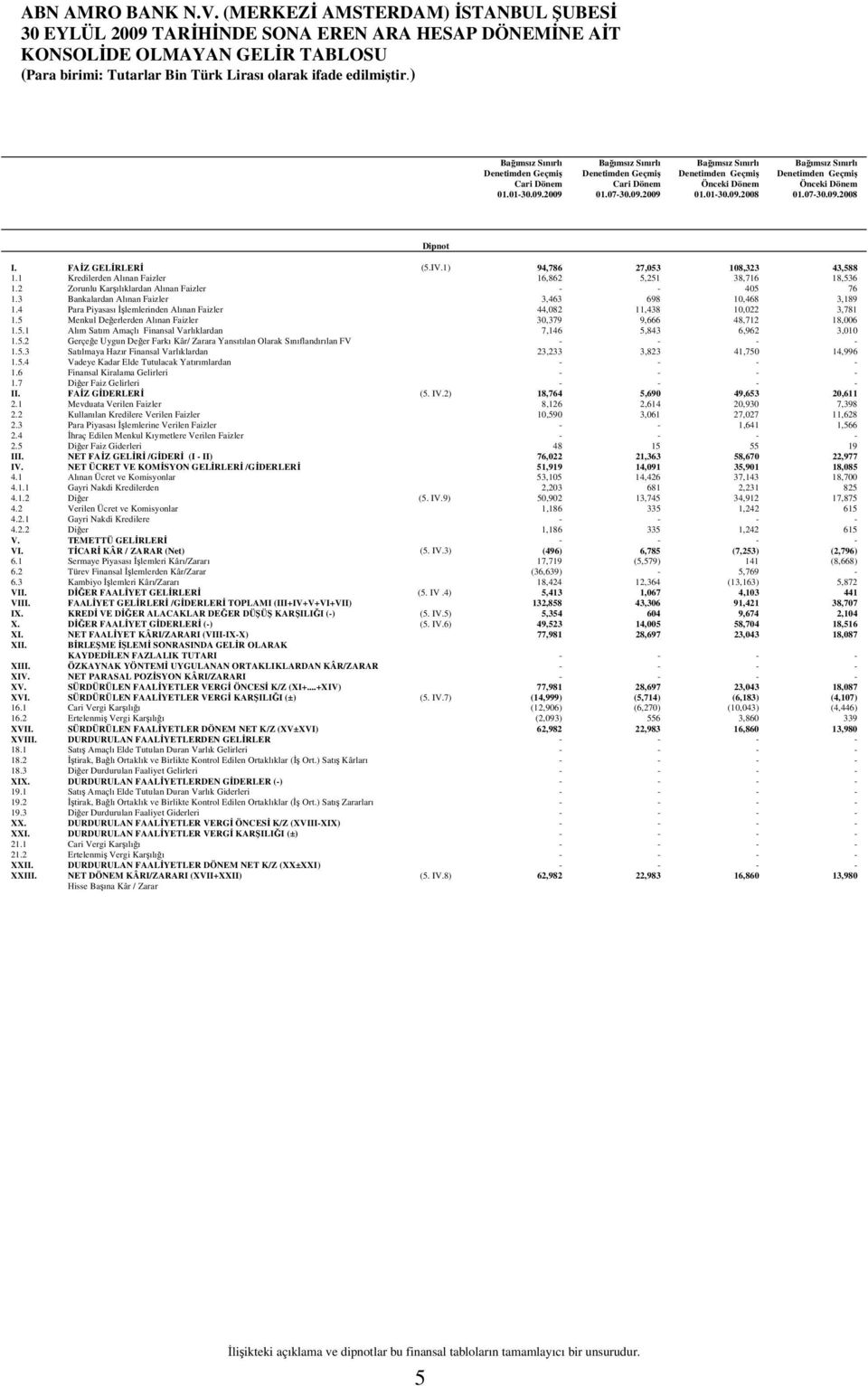 3 Bankalardan Alınan Faizler 3,463 698 10,468 3,189 1.4 Para Piyasası İşlemlerinden Alınan Faizler 44,082 11,438 10,022 3,781 1.5 Menkul Değerlerden Alınan Faizler 30,379 9,666 48,712 18,006 1.5.1 Alım Satım Amaçlı Finansal Varlıklardan 7,146 5,843 6,962 3,010 1.