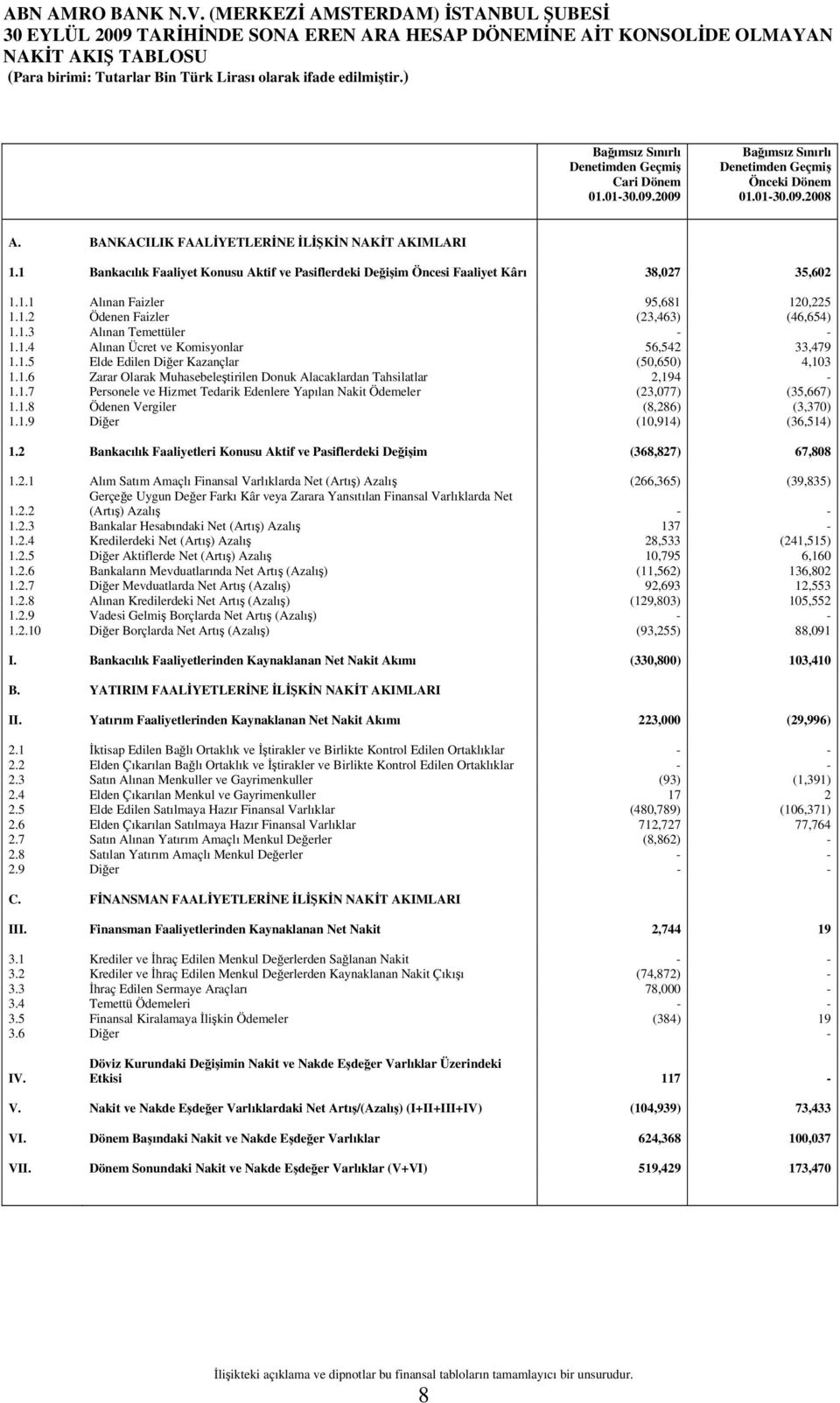 1.3 Alınan Temettüler - - 1.1.4 Alınan Ücret ve Komisyonlar 56,542 33,479 1.1.5 Elde Edilen Diğer Kazançlar (50,650) 4,103 1.1.6 Zarar Olarak Muhasebeleştirilen Donuk Alacaklardan Tahsilatlar 2,194-1.