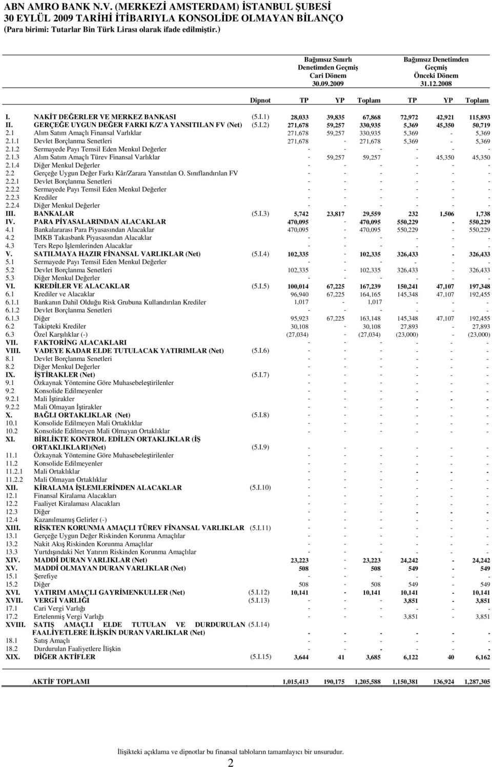 1.2 Sermayede Payı Temsil Eden Menkul Değerler - - - - - - 2.1.3 Alım Satım Amaçlı Türev Finansal Varlıklar - 59,257 59,257-45,350 45,350 2.1.4 Diğer Menkul Değerler - - - - - - 2.