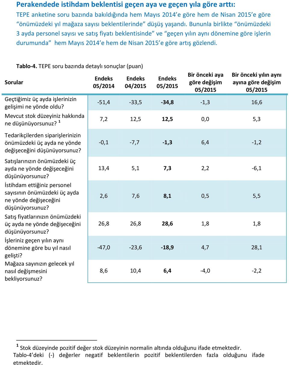 Bununla birlikte önümüzdeki 3 ayda personel sayısı ve satış fiyatı beklentisinde ve geçen yılın aynı dönemine göre işlerin durumunda hem Mayıs 2014 e hem de Nisan 2015 e göre artış gözlendi.