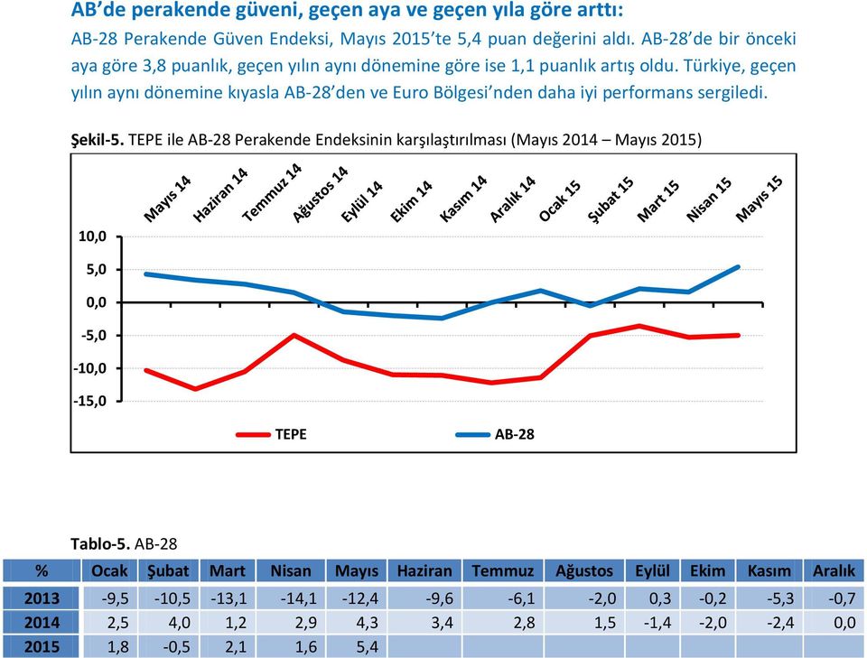 Türkiye, geçen yılın aynı dönemine kıyasla AB-28 den ve Euro Bölgesi nden daha iyi performans sergiledi. Şekil-5.