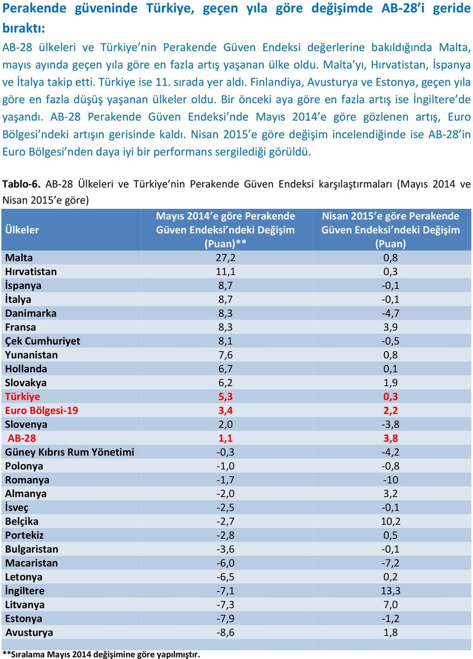 Finlandiya, Avusturya ve Estonya, geçen yıla göre en fazla düşüş yaşanan ülkeler oldu. Bir önceki aya göre en fazla artış ise İngiltere de yaşandı.