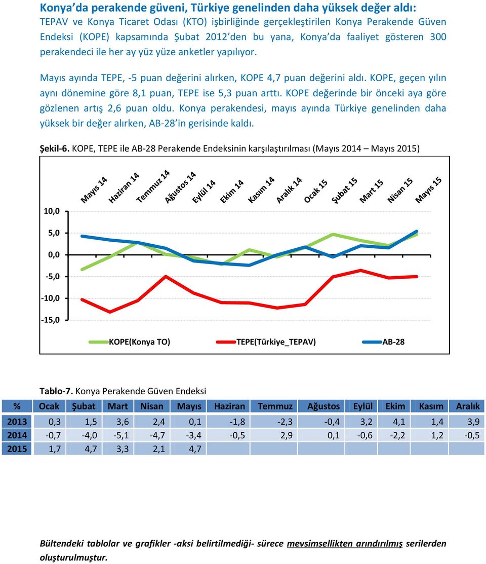 KOPE, geçen yılın aynı dönemine göre 8,1 puan, TEPE ise 5,3 puan arttı. KOPE değerinde bir önceki aya göre gözlenen artış 2,6 puan oldu.