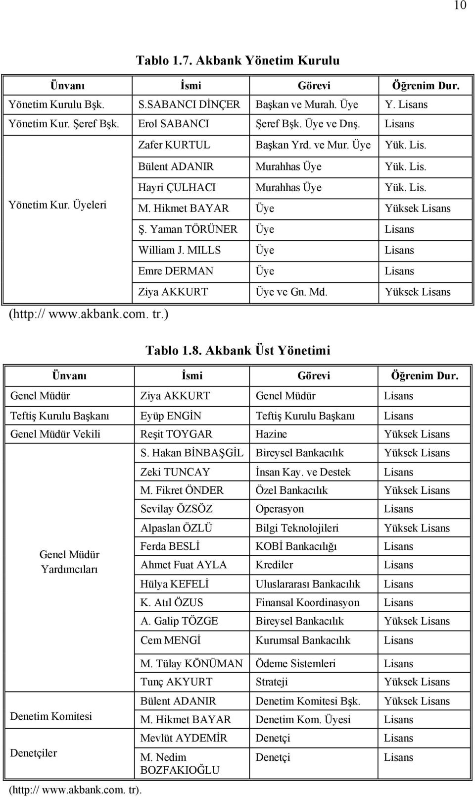 Yaman TÖRÜNER Üye Lisans William J. MILLS Üye Lisans Emre DERMAN Üye Lisans Ziya AKKURT Üye ve Gn. Md. Yüksek Lisans (http:// www.akbank.com. tr.) Tablo 1.8.