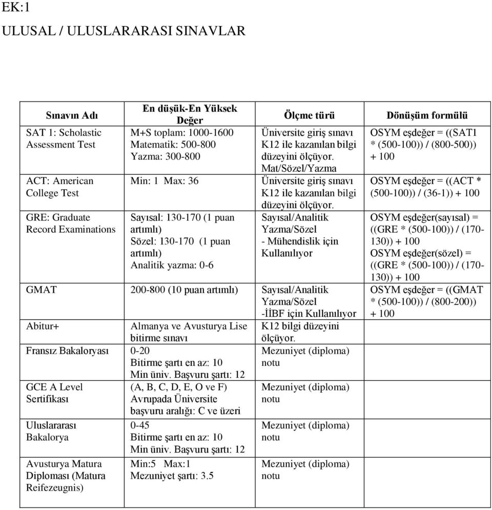 düzeyini ölçüyor. Mat/Sözel/Yazma Üniversite giriş sınavı K12 ile kazanılan bilgi düzeyini ölçüyor.