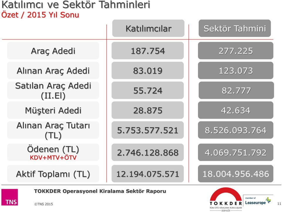 El) Müşteri Adedi Alınan Araç Tutarı (TL) Ödenen (TL) KDV+MTV+ÖTV 187.754 83.019 55.724 28.