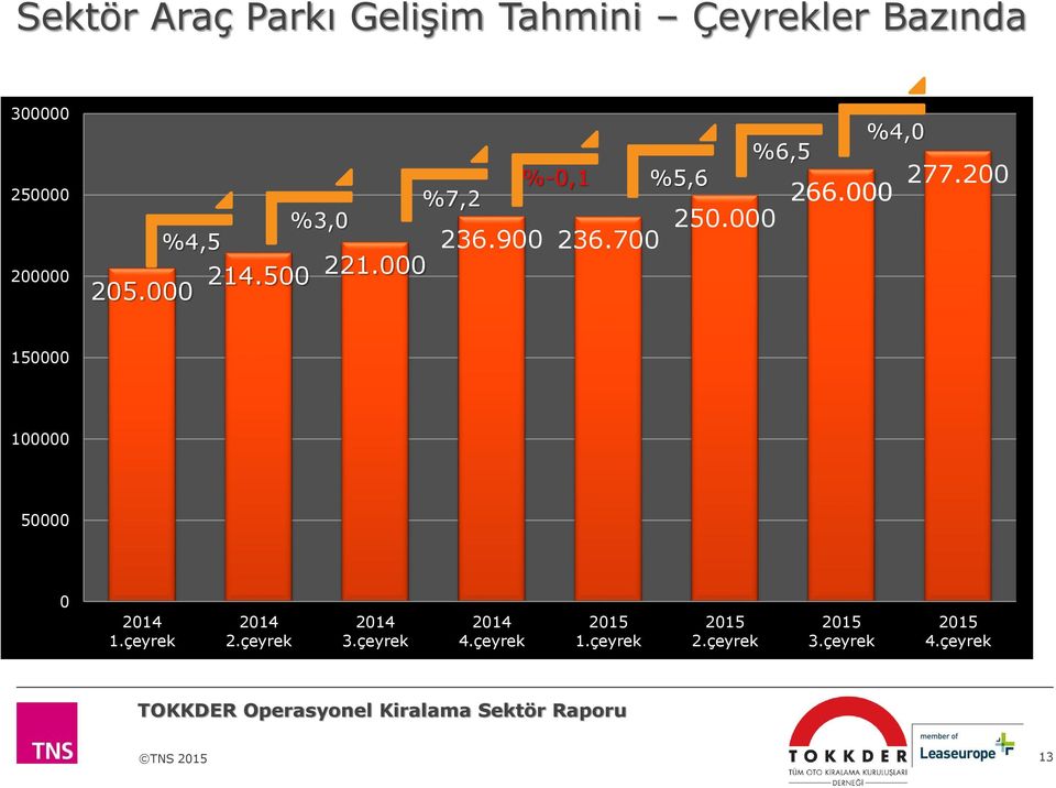 500 221.000 205.000 150000 100000 50000 0 2014 1.çeyrek 2014 2.çeyrek 2014 3.