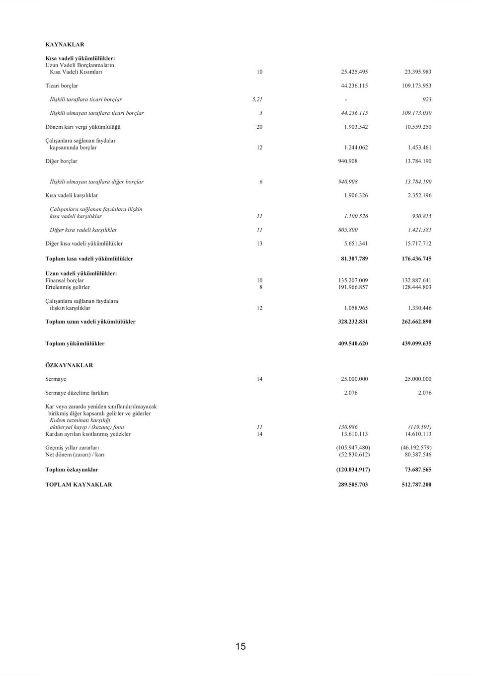 250 Çalışanlara sağlanan faydalar kapsamında borçlar 12 1.244.062 1.453.461 Diğer borçlar 940.908 13.784.190 İlişkili olmayan taraflara diğer borçlar 6 940.908 13.784.190 Kısa vadeli karşılıklar 1.