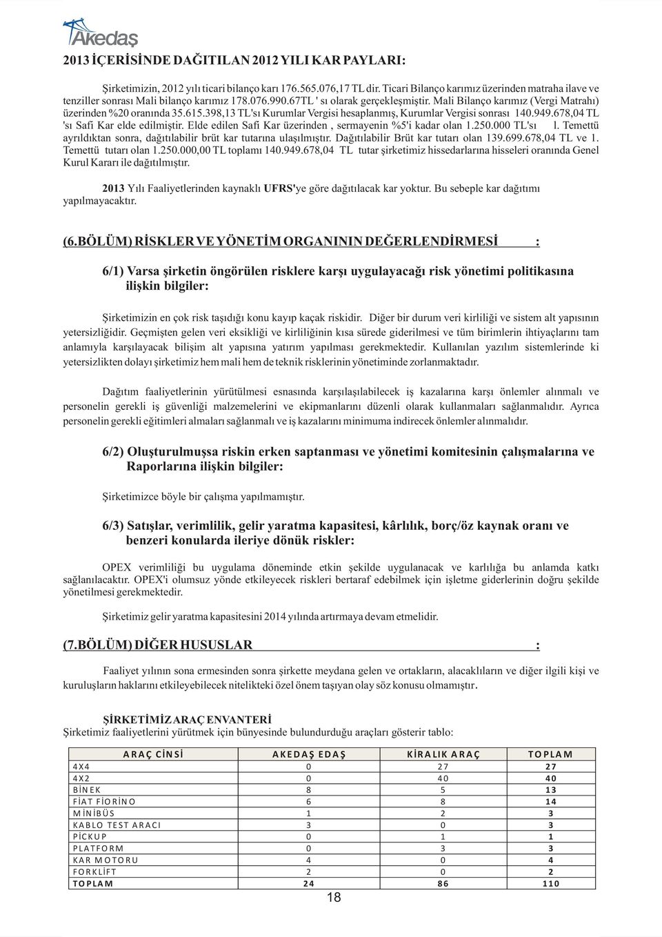 615.398,13 TL'sı Kurumlar Vergisi hesaplanmış, Kurumlar Vergisi sonrası 140.949.678,04 TL 'sı Safi Kar elde edilmiştir. Elde edilen Safi Kar üzerinden, sermayenin %5'i kadar olan 1.250.000 TL'sı l.