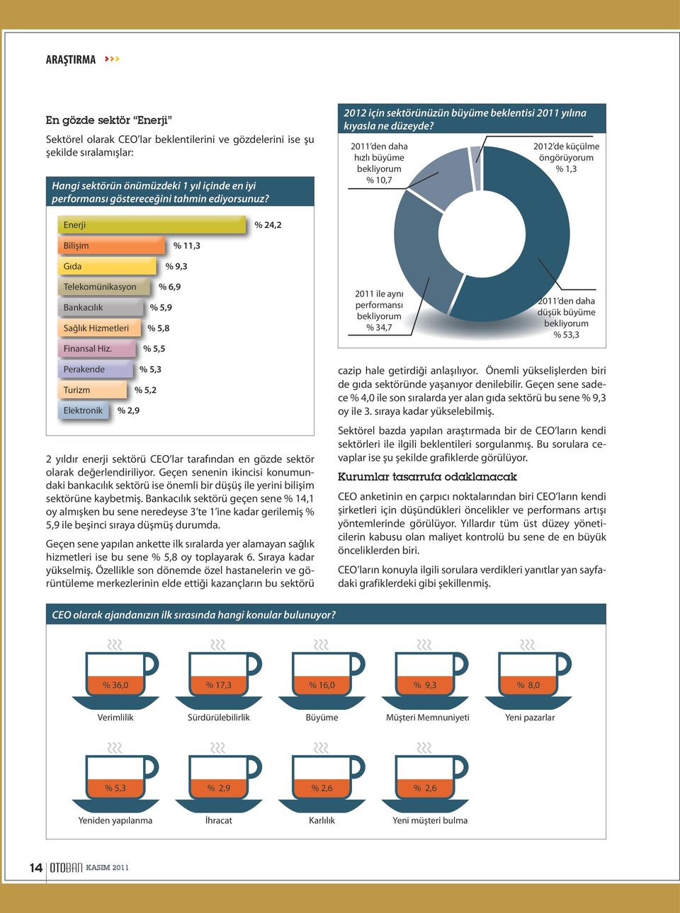 2011 den daha hızlı büyüme bekliyorum % 10,7 2012 de küçülme öngörüyorum % 1,3 Enerji % 24,2 Bilişim % 11,3 Gıda % 9,3 Telekomünikasyon Bankacılık Sağlık Hizmetleri Finansal Hiz.