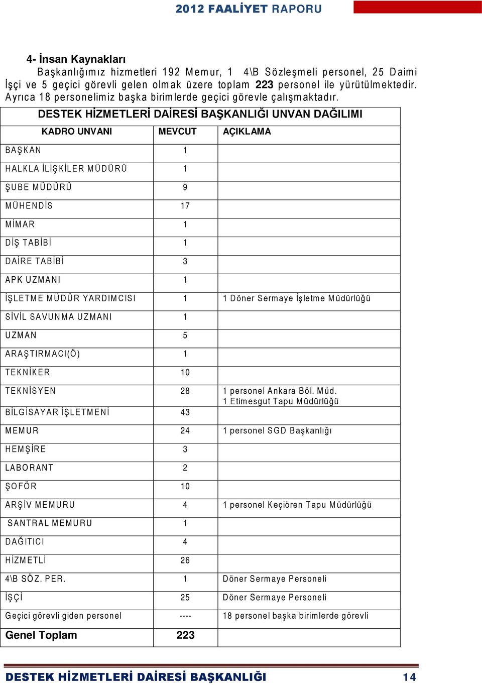 DESTEK HİZMETLERİ DAİRESİ BAŞKANLIĞI UNVAN DAĞILIMI KADRO UNVANI MEVCUT AÇIKLAMA BAŞKAN 1 HALKLA İLİŞKİLER MÜDÜRÜ 1 ŞUBE MÜDÜRÜ 9 MÜHENDİS 17 M İM AR 1 DİŞ TABİBİ 1 DAİRE TABİBİ 3 APK UZMANI 1