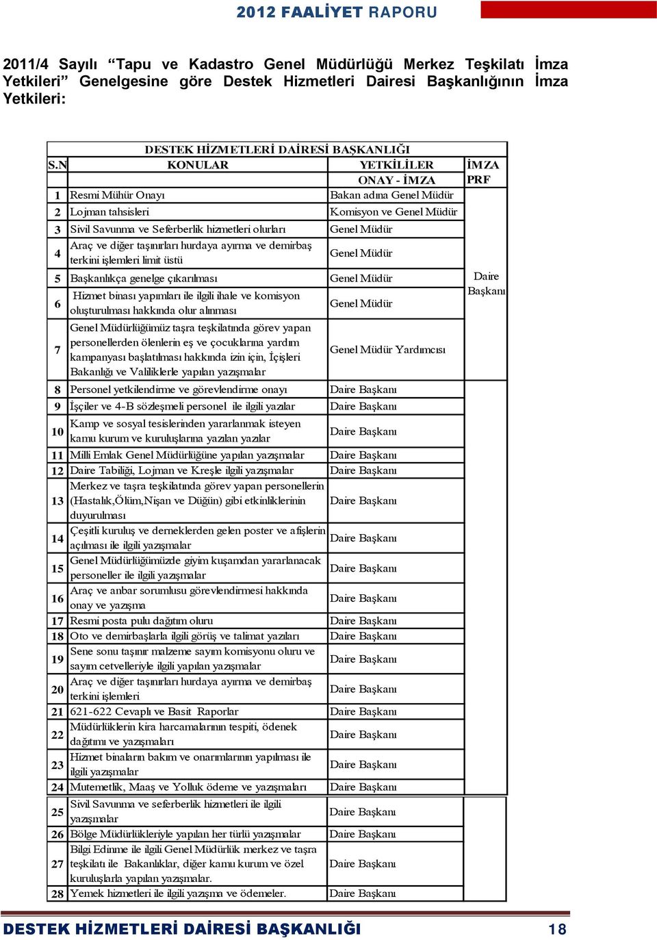 taşınırları hurdaya ayırma ve demirbaş 4 terkini işlemleri limit üstü Genel Müdür 5 Başkanlıkça genelge çıkarılması Genel Müdür 6 Hizmet binası yapımları ile ilgili ihale ve komisyon oluşturulması