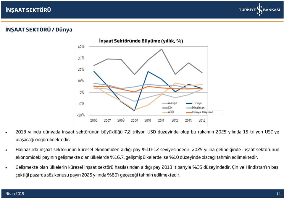 2025 yılına gelindiğinde inşaat sektörünün ekonomideki payının gelişmekte olan ülkelerde %16,7, gelişmiş ülkelerde ise %10 düzeyinde olacağı tahmin edilmektedir.