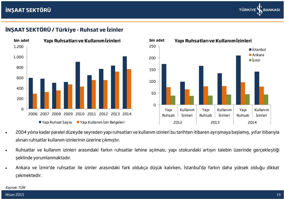 Ruhsat Sayısı Yapı Kullanım İzin Belgeleri 2012 2013 2014 2004 yılına kadar paralel düzeyde seyreden yapı ruhsatları ve kullanım izinleri bu tarihten itibaren ayrışmaya başlamış, yıllar itibarıyla