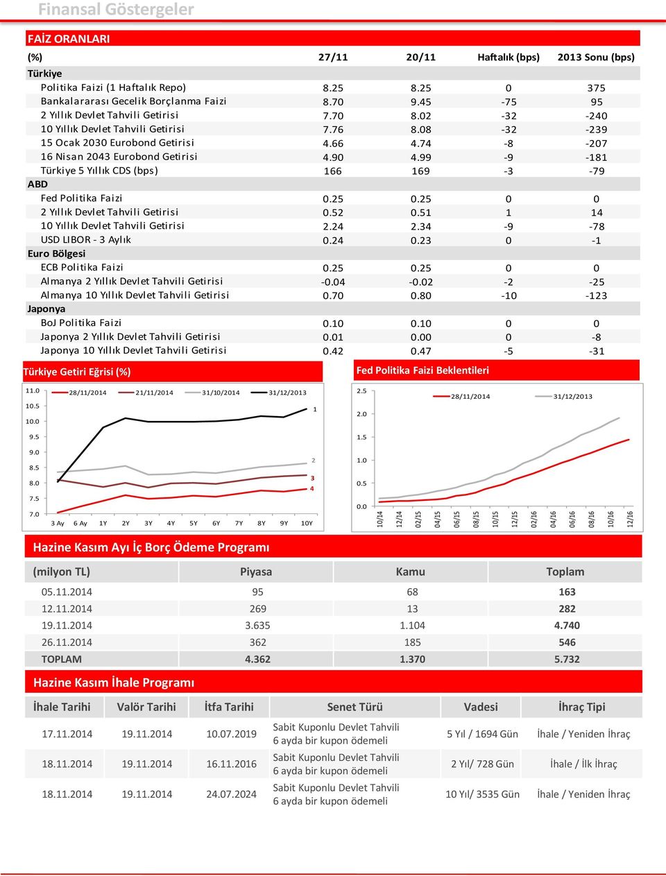 08-32 -239 15 Ocak 2030 Eurobond Getirisi 4.66 4.74-8 -207 16 Nisan 2043 Eurobond Getirisi 4.90 4.99-9 -181 Türkiye 5 Yıllık CDS (bps) 166 169-3 -79 ABD Fed Politika Faizi 0.25 0.