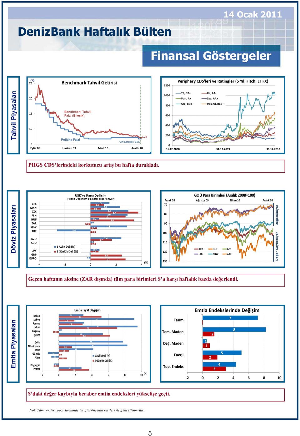 Döviz Piyasaları BRL MXN CZK PLN HUF ZAR KRW TRY NZD AUD JPY GBP EURO USD'ye Karşı Değişim (Pozitif Değerler= $'a karşı değerleniyor) -,6 Aylık Değ 5 Günlük Değ,5,,3,8 3, 3,7,9,7,7 3,4,3 -,8,5 -,